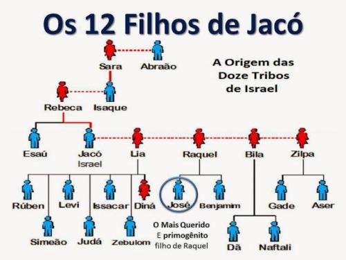 014 - Os 12 Filhos de Jacob e a Primogenitura de José