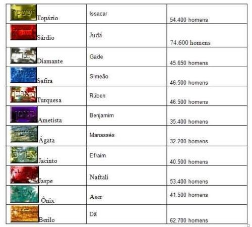 013 - Simbologia das Pedras e as 12 Tribos de Israel